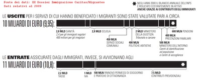 Elaborazione grafica dalla XX edizione del "Dossier Immigrazione" (2010)
