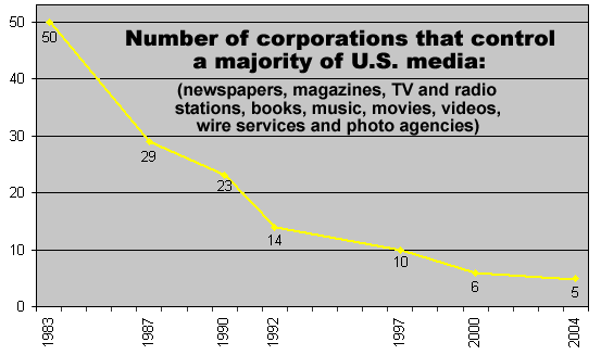 La concentrazione mediatica negli Usa