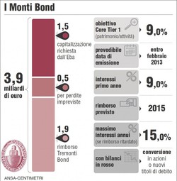Infografica Ansa-Centimetri sui Monti Bond