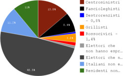 Dati di realta' per una analisi del voto in Emilia-Romagna.